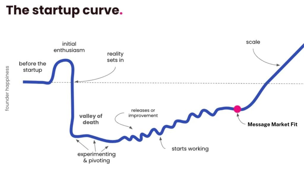 Saas Founders Journey - NeuroGrowth Consulting