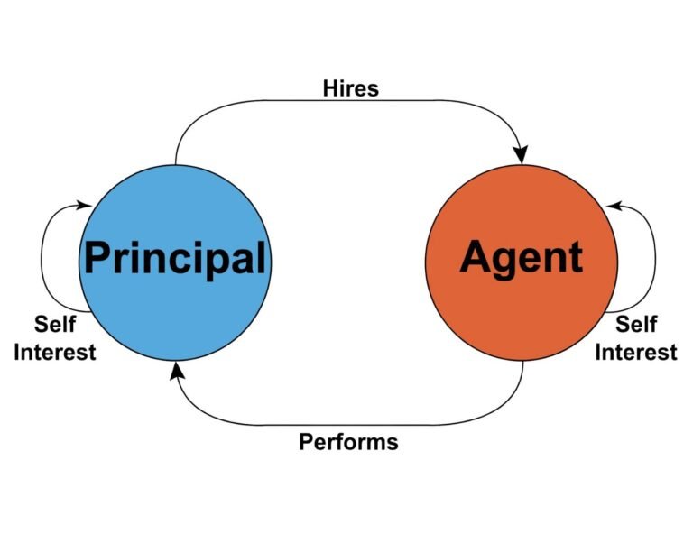 Diagram illustrating the principal-agent problem in B2B business growth, showing the conflicting self-interests of the principal and agent, and the dynamic of hiring and performing