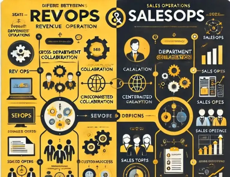 Revenue Operations vs Sales Operations infographic illustrating key differences between RevOps and SalesOps, including cross-department collaboration, sales efficiency, and data integration. The design uses a yellow and black color palette for clarity and professionalism.