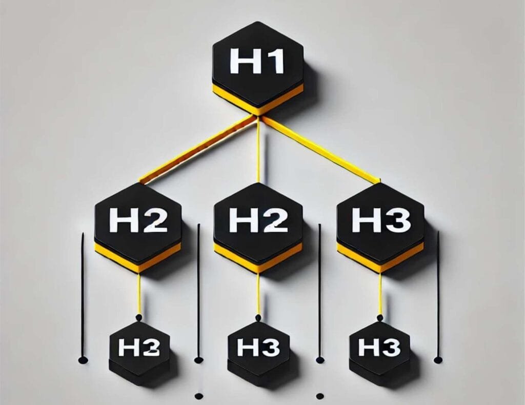 "H1 header tag hierarchy in black and yellow, illustrating H1 at the top, H2 below, and H3 under H2 for structured SEO optimization."